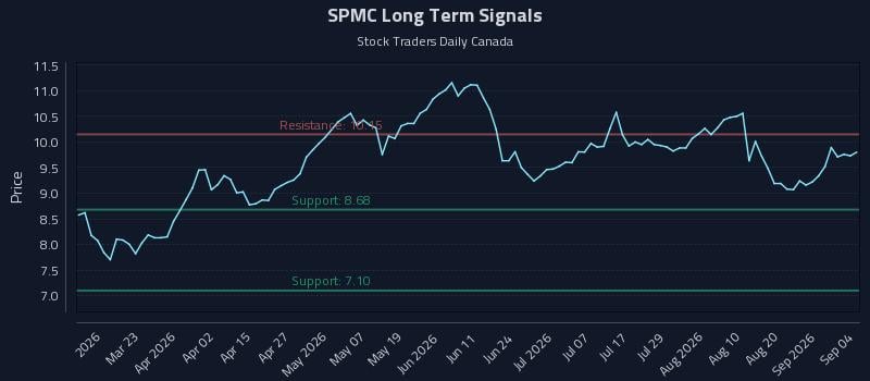 SPMC Long Term Analysis for September 5 2026