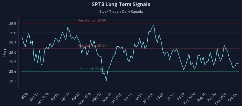 SPTB Long Term Analysis for September 5 2026