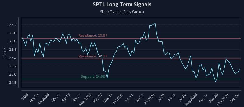 SPTL Long Term Analysis for September 5 2026 SPTL Long Term Analysis for September 5 2026