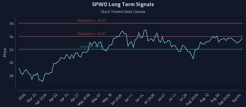 SPWO Long Term Analysis for September 5 2026 SPWO Long Term Analysis for September 5 2026