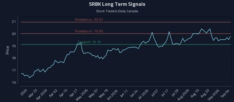 SRBK Long Term Analysis for September 5 2026 SRBK Long Term Analysis for September 5 2026