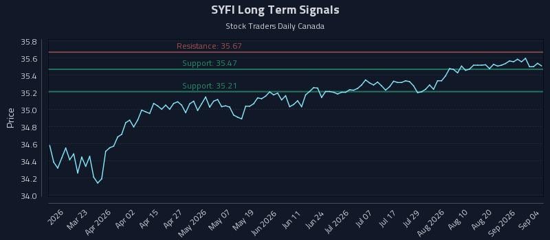 SYFI Long Term Analysis for September 5 2026 SYFI Long Term Analysis for September 5 2026