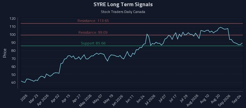 SYRE Long Term Analysis for September 5 2026 SYRE Long Term Analysis for September 5 2026