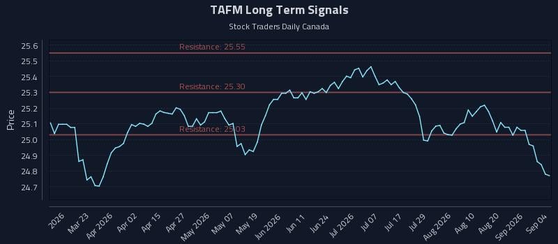 TAFM Long Term Analysis for September 5 2026 TAFM Long Term Analysis for September 5 2026