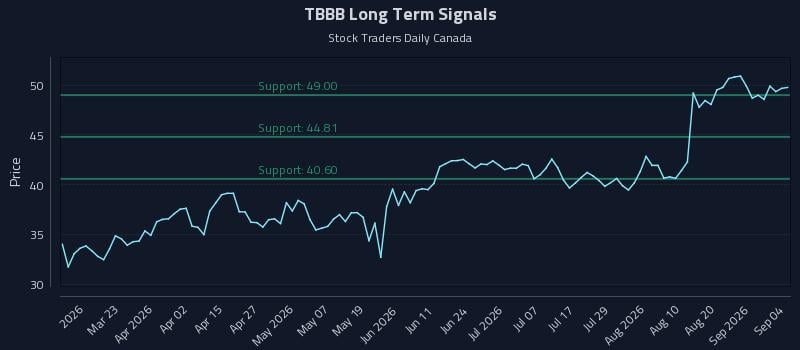 TBBB Long Term Analysis for September 5 2026 TBBB Long Term Analysis for September 5 2026