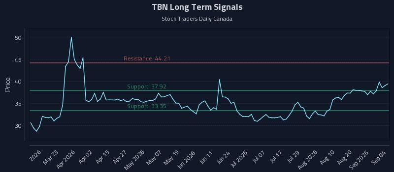 TBN Long Term Analysis for September 5 2026 TBN Long Term Analysis for September 5 2026