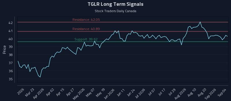 TGLR Long Term Analysis for September 5 2026 TGLR Long Term Analysis for September 5 2026