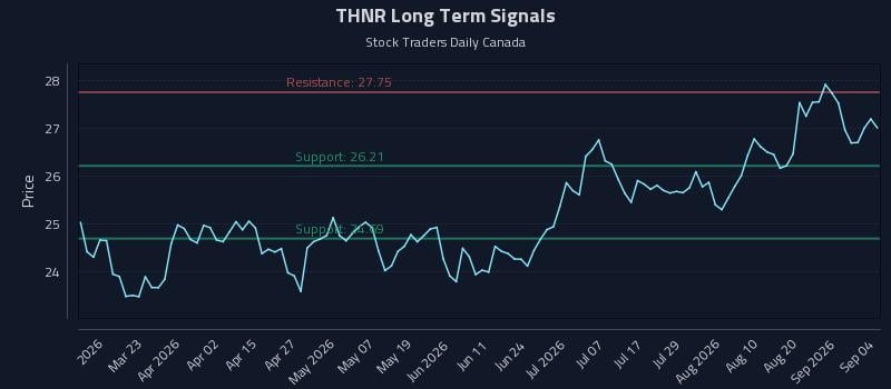 THNR Long Term Analysis for September 5 2026 THNR Long Term Analysis for September 5 2026