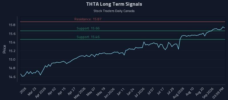THTA Long Term Analysis for September 5 2026 THTA Long Term Analysis for September 5 2026