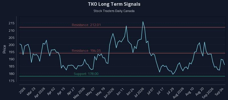 TKO Long Term Analysis for September 5 2026
