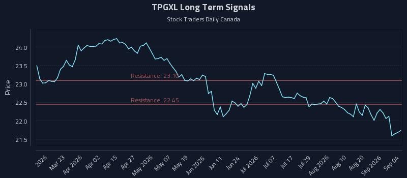 TPGXL Long Term Analysis for September 5 2026 TPGXL Long Term Analysis for September 5 2026