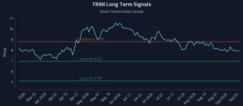 TRAK Long Term Analysis for September 5 2026 TRAK Long Term Analysis for September 5 2026