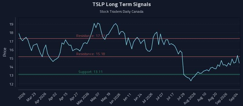 TSLP Long Term Analysis for September 5 2026 TSLP Long Term Analysis for September 5 2026