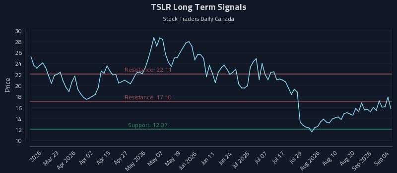 TSLR Long Term Analysis for September 5 2026 TSLR Long Term Analysis for September 5 2026