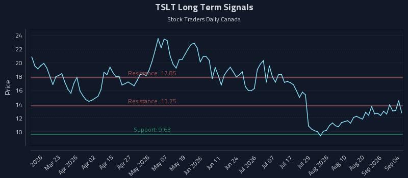 TSLT Long Term Analysis for September 5 2026 TSLT Long Term Analysis for September 5 2026