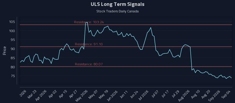 ULS Long Term Analysis for September 5 2026 ULS Long Term Analysis for September 5 2026