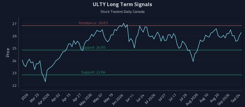 ULTY Long Term Analysis for September 5 2026 ULTY Long Term Analysis for September 5 2026