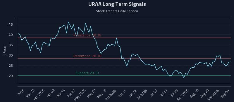 URAA Long Term Analysis for September 5 2026 URAA Long Term Analysis for September 5 2026