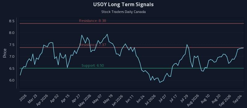 USOY Long Term Analysis for September 5 2026 USOY Long Term Analysis for September 5 2026