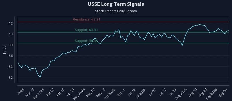 USSE Long Term Analysis for September 5 2026 USSE Long Term Analysis for September 5 2026