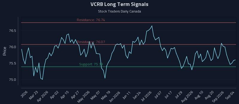 VCRB Long Term Analysis for September 5 2026 VCRB Long Term Analysis for September 5 2026
