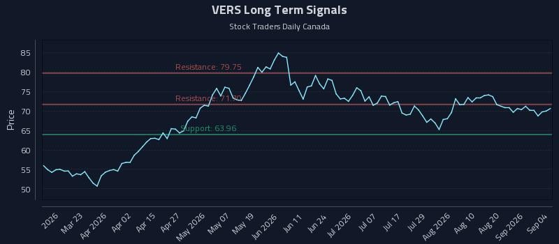 VERS Long Term Analysis for September 5 2026