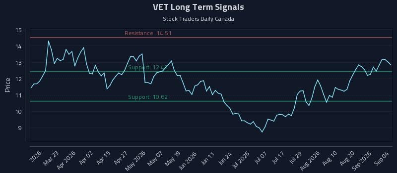 VET Long Term Analysis for September 5 2026 VET Long Term Analysis for September 5 2026