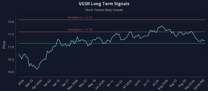 VGSR Long Term Analysis for September 5 2026 VGSR Long Term Analysis for September 5 2026
