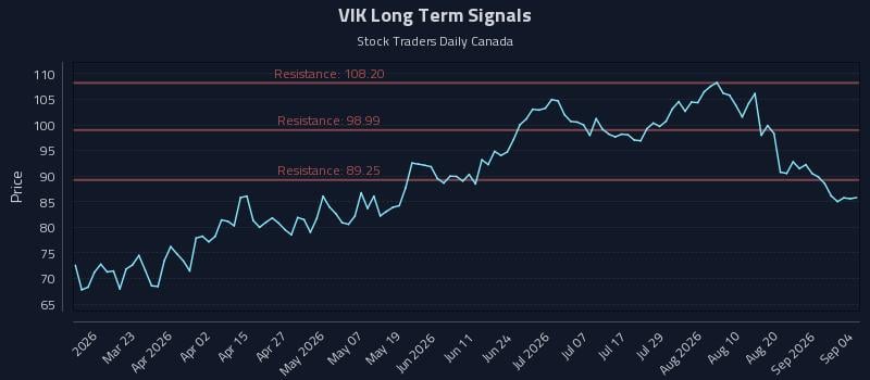 VIK Long Term Analysis for September 5 2026 VIK Long Term Analysis for September 5 2026