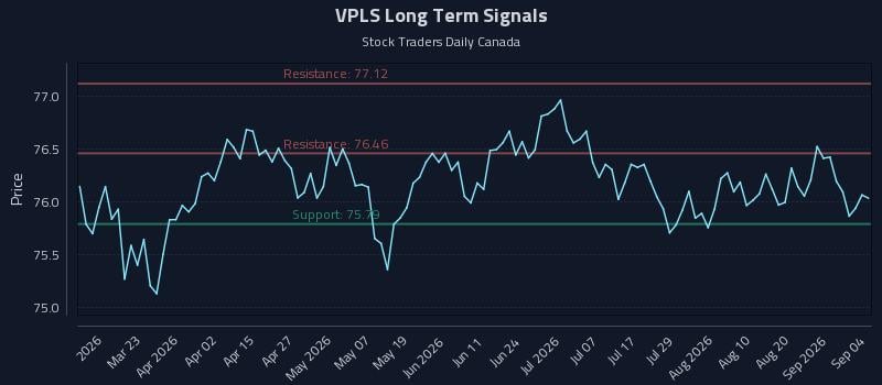 VPLS Long Term Analysis for September 5 2026 VPLS Long Term Analysis for September 5 2026