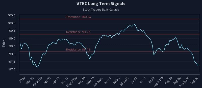 VTEC Long Term Analysis for September 5 2026 VTEC Long Term Analysis for September 5 2026