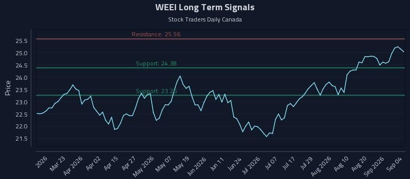 WEEI Long Term Analysis for September 5 2026 WEEI Long Term Analysis for September 5 2026