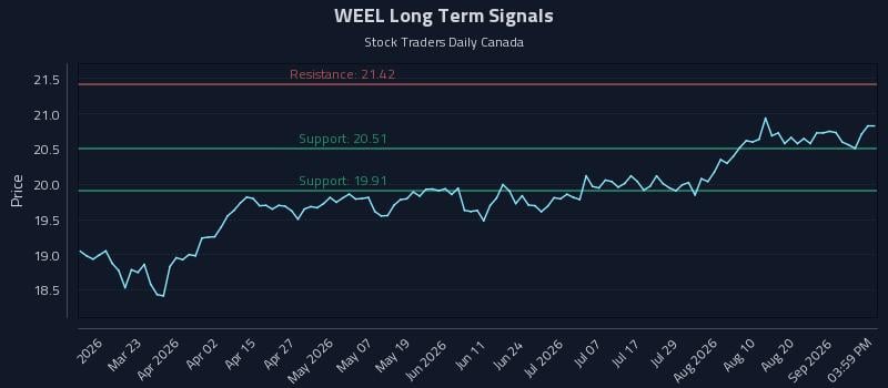 WEEL Long Term Analysis for September 5 2026 WEEL Long Term Analysis for September 5 2026