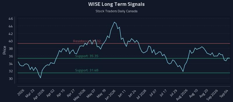 WISE Long Term Analysis for September 5 2026