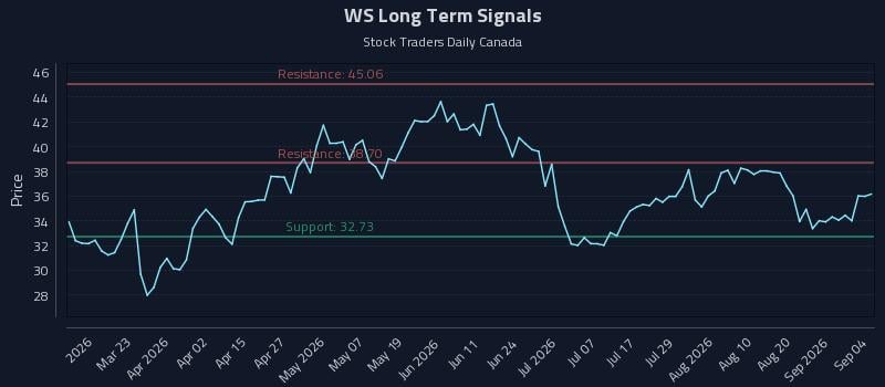WS Long Term Analysis for September 5 2026