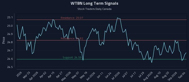WTBN Long Term Analysis for September 5 2026