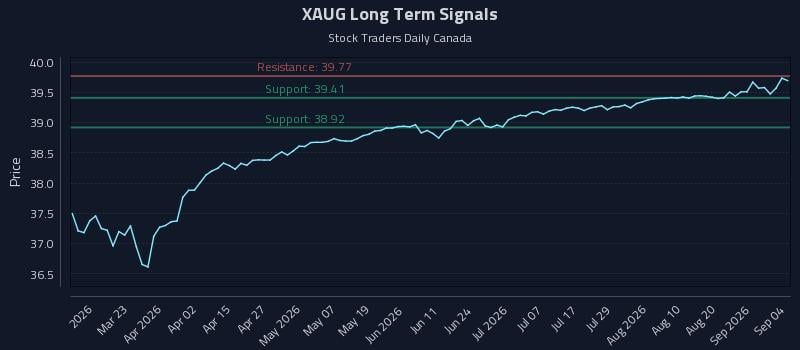 XAUG Long Term Analysis for September 5 2026 XAUG Long Term Analysis for September 5 2026