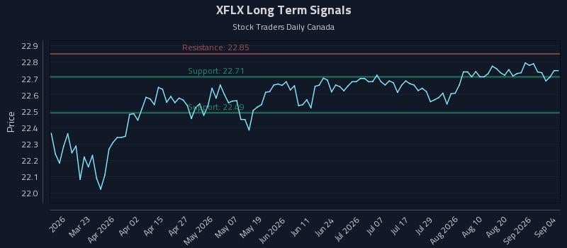 XFLX Long Term Analysis for September 5 2026 XFLX Long Term Analysis for September 5 2026