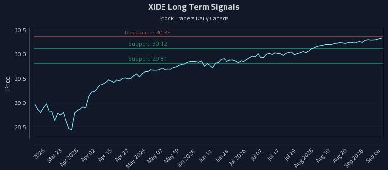 XIDE Long Term Analysis for September 5 2026