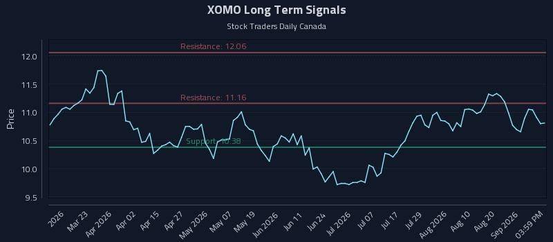 XOMO Long Term Analysis for September 5 2026