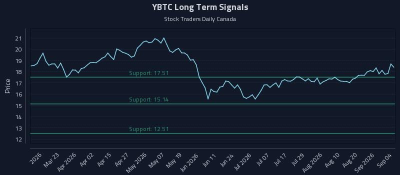 YBTC Long Term Analysis for September 5 2026 YBTC Long Term Analysis for September 5 2026