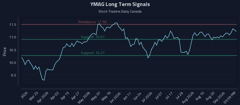 YMAG Long Term Analysis for September 5 2026