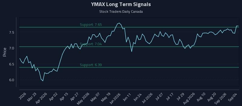 YMAX Long Term Analysis for September 5 2026 YMAX Long Term Analysis for September 5 2026