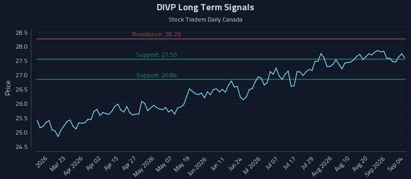 DIVP Long Term Analysis for September 5 2026 DIVP Long Term Analysis for September 5 2026