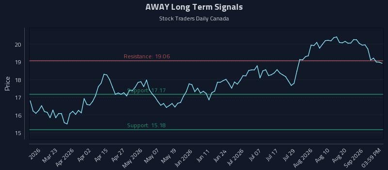 AWAY Long Term Analysis for September 5 2026 AWAY Long Term Analysis for September 5 2026