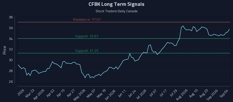 CFBK Long Term Analysis for September 5 2026 CFBK Long Term Analysis for September 5 2026