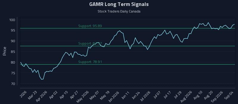 GAMR Long Term Analysis for September 5 2026