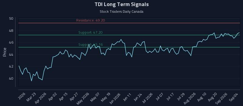 TDI Long Term Analysis for September 5 2026 TDI Long Term Analysis for September 5 2026