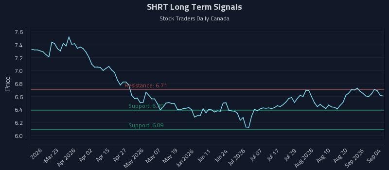 SHRT Long Term Analysis for September 5 2026