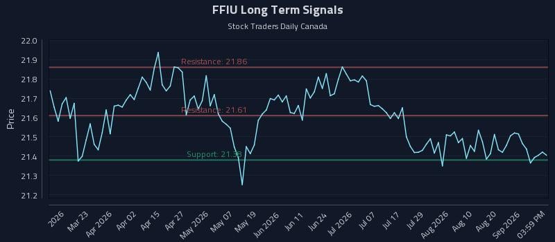 FFIU Long Term Analysis for September 5 2026 FFIU Long Term Analysis for September 5 2026
